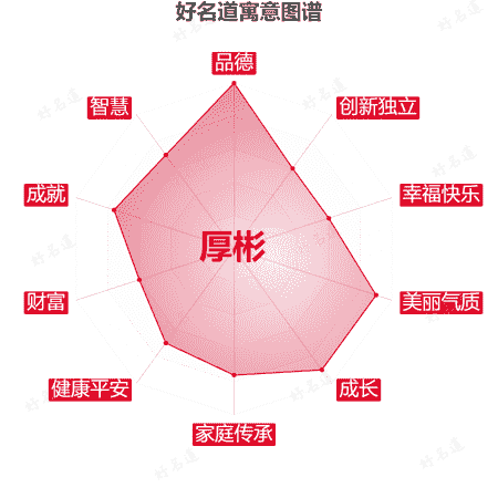 名字厚彬的寓意图谱