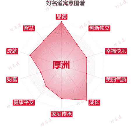 名字厚洲的寓意图谱
