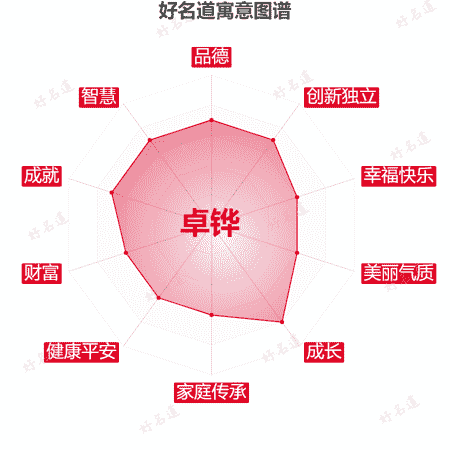 名字卓铧的寓意图谱