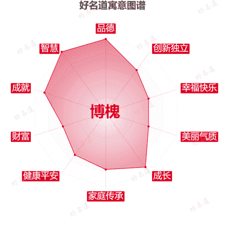名字博槐的寓意图谱
