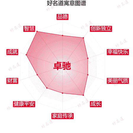 名字卓驰的寓意图谱