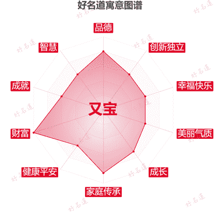 名字又宝的寓意图谱