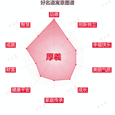 名字厚羲的寓意图谱