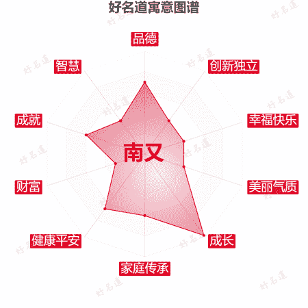 名字南又的寓意图谱