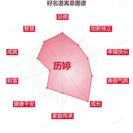 名字历婷的寓意图谱