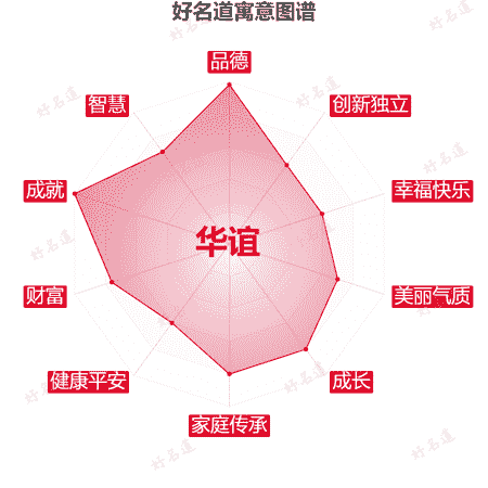 名字华谊的寓意图谱