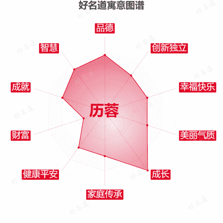 名字历蓉的寓意图谱