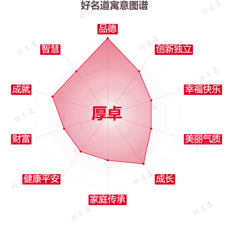 名字厚卓的寓意图谱