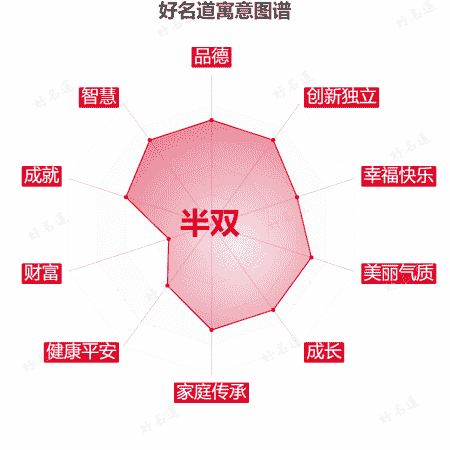 名字半双的寓意图谱