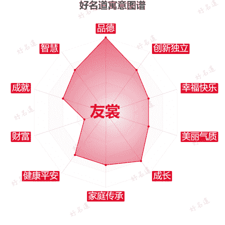 名字友裳的寓意图谱