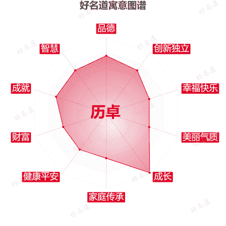 名字历卓的寓意图谱