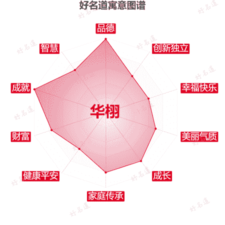 名字华栩的寓意图谱