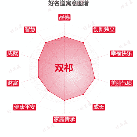 名字双祁的寓意图谱