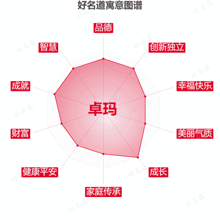 名字卓玛的寓意图谱