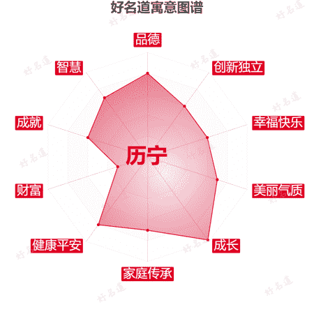 名字历宁的寓意图谱