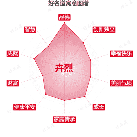 名字卉烈的寓意图谱