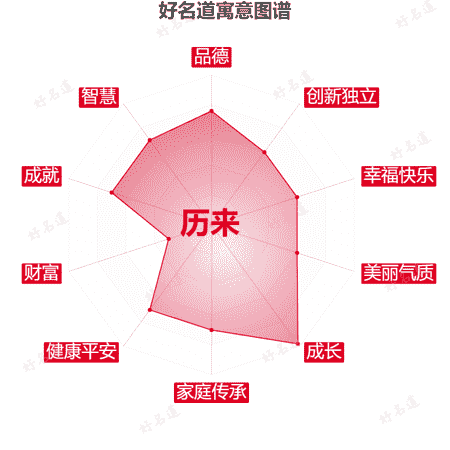 名字历来的寓意图谱