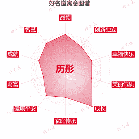 名字历彤的寓意图谱