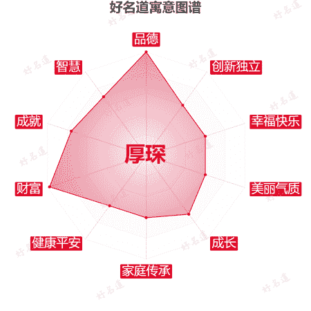 名字厚琛的寓意图谱