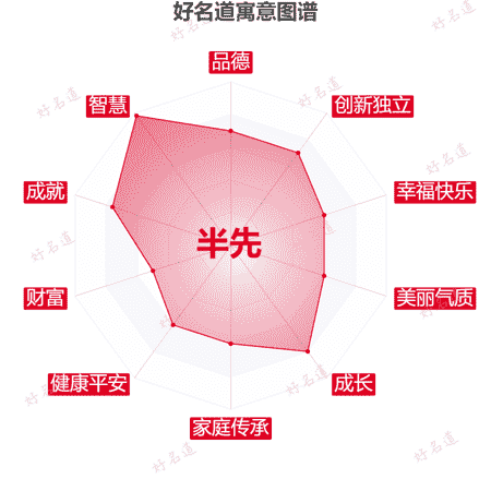 名字半先的寓意图谱