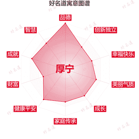 名字厚宁的寓意图谱
