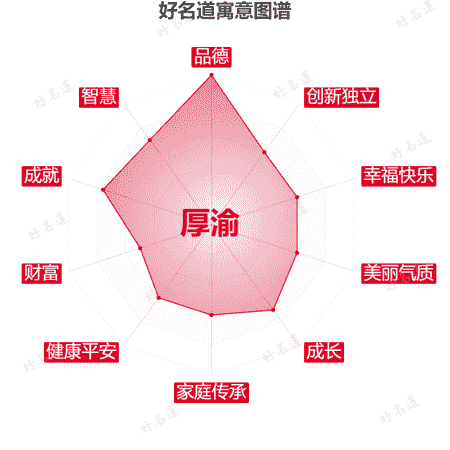 名字厚渝的寓意图谱