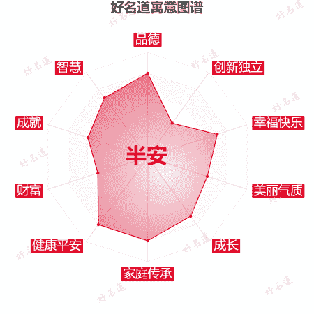 名字半安的寓意图谱