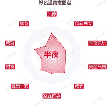 名字半夜的寓意图谱