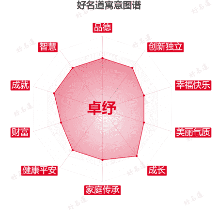 名字卓纾的寓意图谱