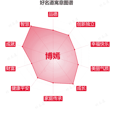 名字博嫣的寓意图谱