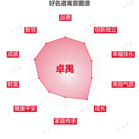名字卓禺的寓意图谱