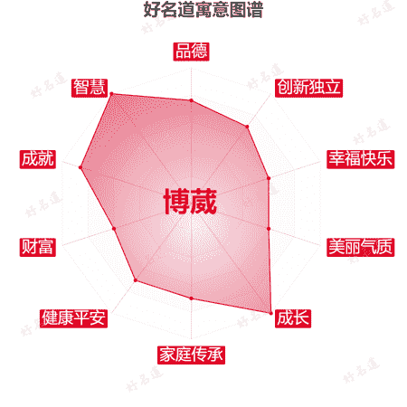 名字博葳的寓意图谱