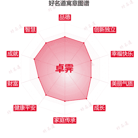 名字卓霁的寓意图谱