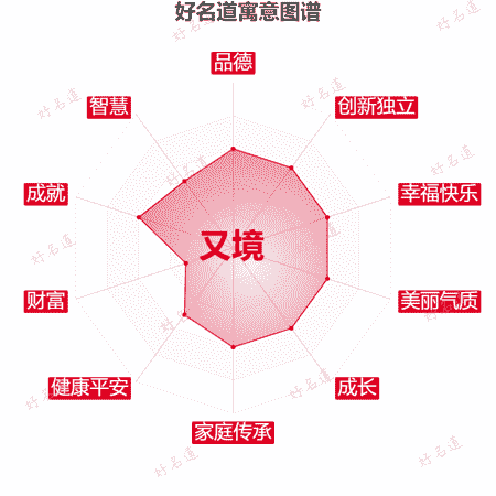 名字又境的寓意图谱