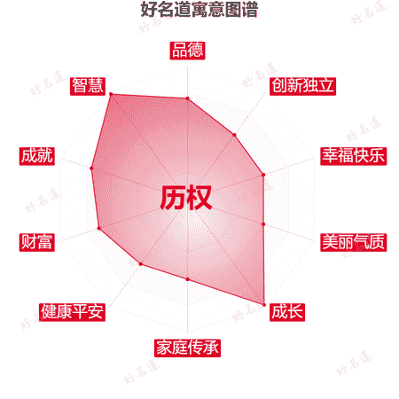 名字历权的寓意图谱