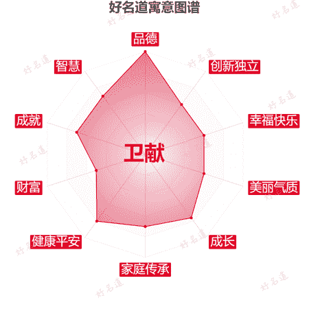 名字卫献的寓意图谱