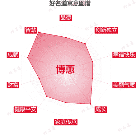 名字博蕙的寓意图谱