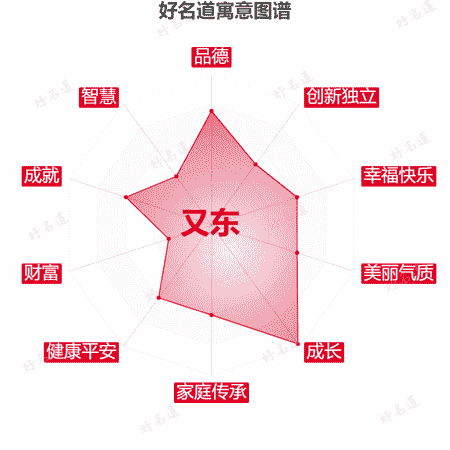 名字又东的寓意图谱