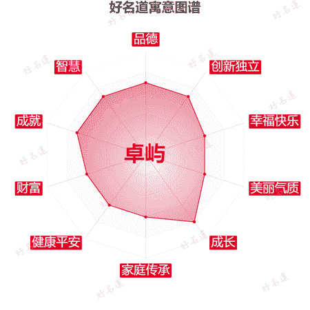 名字卓屿的寓意图谱