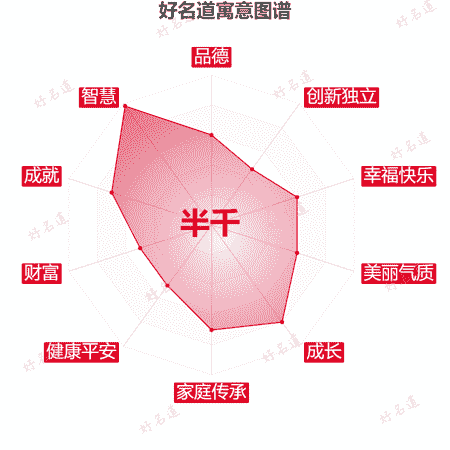名字半千的寓意图谱