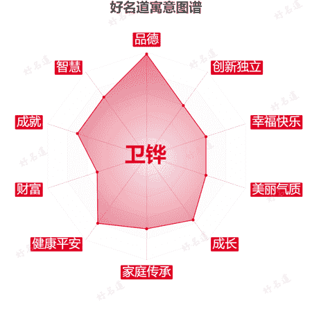 名字卫铧的寓意图谱