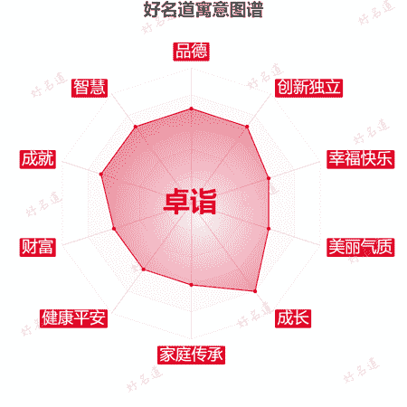 名字卓诣的寓意图谱