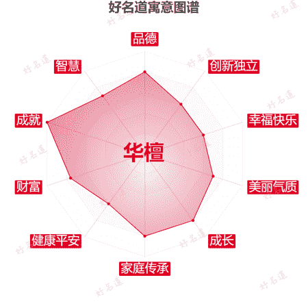 名字华檀的寓意图谱