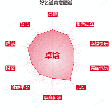 名字卓焓的寓意图谱