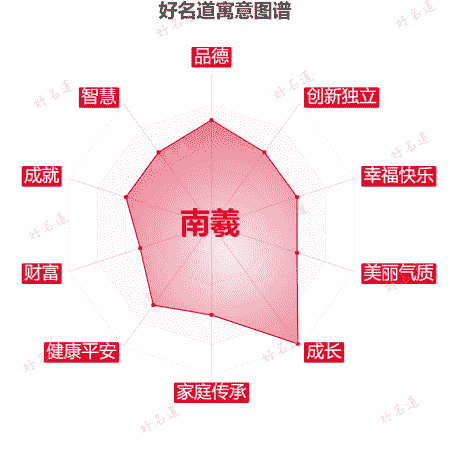 名字南羲的寓意图谱