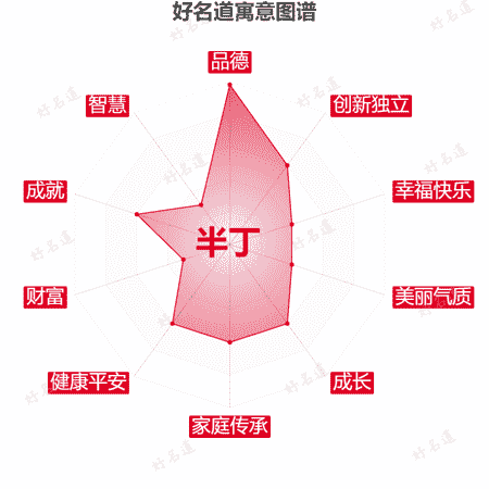 名字半丁的寓意图谱