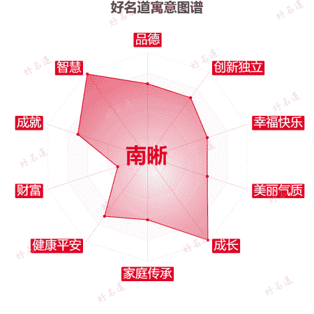 名字南晰的寓意图谱