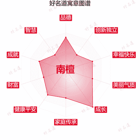 名字南檀的寓意图谱