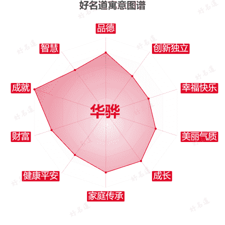 名字华骅的寓意图谱