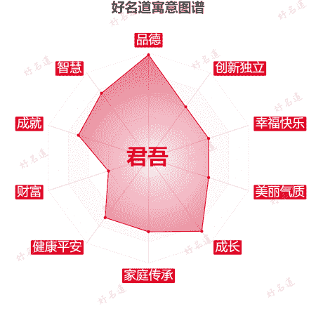 名字君吾的寓意图谱
